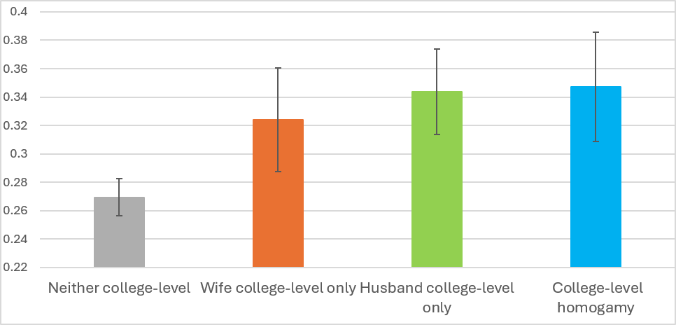 Predicted probability of reporting very satisfied with life, by couple education pairing type